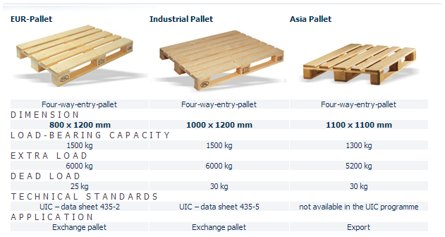 Euro Pallet Sizes and Load Bearing Capacity